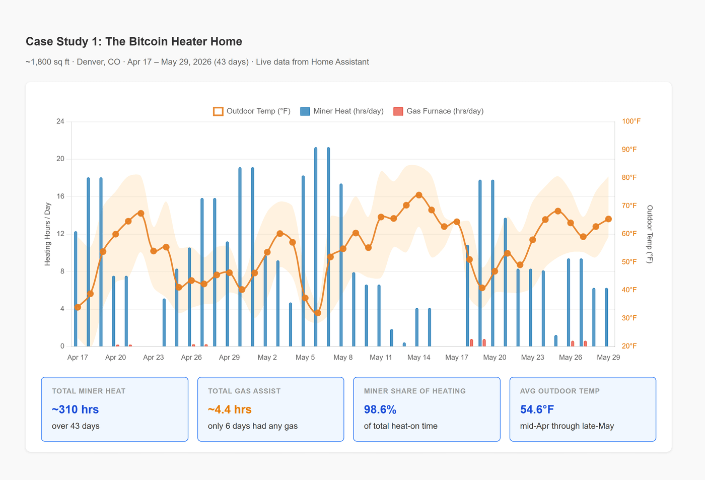The Colorado Mountain Home — data chart