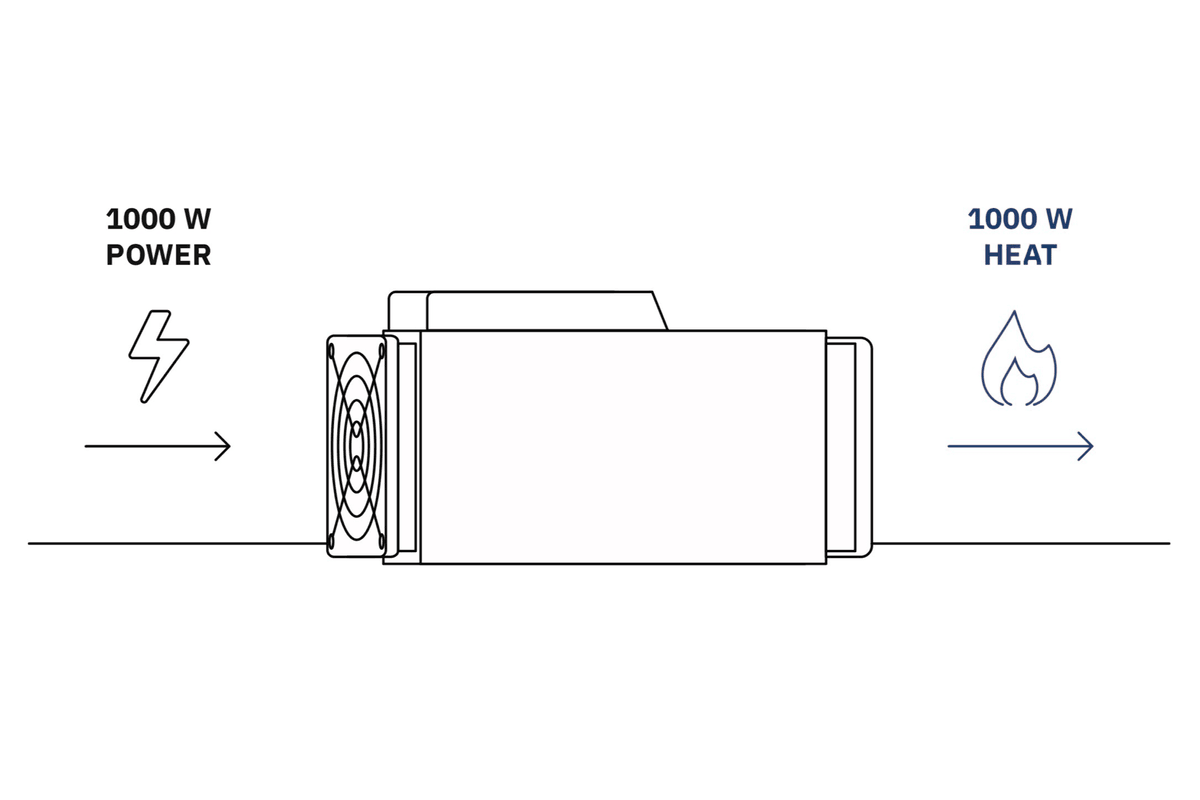 Electricity In - Heat Out - Every watt of electricity consumed by a Bitcoin miner becomes heat — 100% of it. This isn't a feature, it's physics. The same thermodynamic law that makes your laptop warm makes miners ideal heaters.